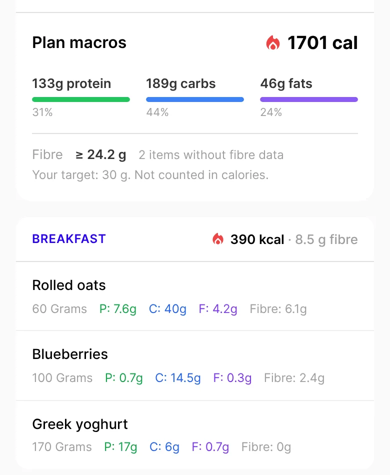 A client's meal plan: Plan macros with "Fibre ≥ 24.2 g", "Your target: 30 g. Not counted in calories.", and breakfast at 8.5 g fibre